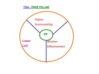 TGA - PAVE PILLAR
PP
Higher
Sustainability
Mission
Effectiveness
Lower
LCC
 