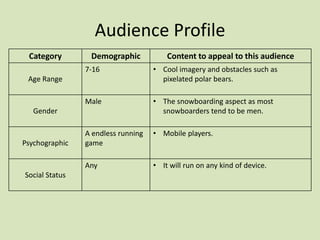 Audience Profile
Category Demographic Content to appeal to this audience
Age Range
7-16 • Cool imagery and obstacles such as
pixelated polar bears.
Gender
Male • The snowboarding aspect as most
snowboarders tend to be men.
Psychographic
A endless running
game
• Mobile players.
Social Status
Any • It will run on any kind of device.
 