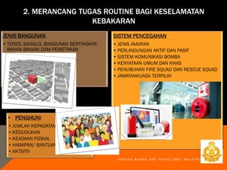 2. MERANCANG TUGAS ROUTINE BAGI KESELAMATAN
KEBAKARAN
JENIS BANGUNAN
• TERES, BANGLO, BANGUNAN BERTINGKAT,
BAHAN BINAAN DAM PEMETAKAN
• PENGHUNI
• JUMLAH KEPADATAN
• KEDUDUKAN
• KEADAAN FIZIKAL
• HARAPAN/ BANTUAN
• AKTIVITI
SISTEM PENCEGAHAN
• JENIS AMARAN
• PERLINDUNGAN AKTIF DAN PASIF
• SISTEM KOMUNIKASI BOMBA
• KENYATAAN UMUM DAN KHAS
• PENUBUHAN FIRE SQUAD DAN RESCUE SQUAD
• JAWATANKUASA TERPILIH
J A B A T A N B O M B A D A N P E N Y E L A M A T M A L A Y S I A
 