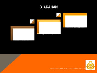 3. ARAHAN
J A B A T A N B O M B A D A N P E N Y E L A M A T M A L A Y S I A
BENTUK ARAHAN
Tenaga, jelas dan
mudah difahami
BAHASA
Mudah difahami,
ringkas dan padat
PENERANGAN
Penerangan tugas
routine yang padat
 