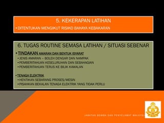 J A B A T A N B O M B A D A N P E N Y E L A M A T M A L A Y S I A
5. KEKERAPAN LATIHAN
•DITENTUKAN MENGIKUT RISIKO BAHAYA KEBAKARAN
6. TUGAS ROUTINE SEMASA LATIHAN / SITUASI SEBENAR
•TINDAKAN AMARAN DAN BENTUK ISYARAT
•JENIS AMARAN – BOLEH DENGAR DAN NAMPAK
•PEMBERITAHUAN KESELURUHAN DAN SEBAHAGIAN
•PEMBERITAHUAN TERUS KE BILIK KAWALAN
•TENAGA ELEKTRIK
•HENTIKAN SEBARANG PROSES/MESIN
•PISAHKAN BEKALAN TENAGA ELEKTRIK YANG TIDAK PERLU
 