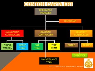 J A B A T A N B O M B A D A N P E N Y E L A M A T M A L A Y S I A
EMERGENCY
MANAGER
HISTORIAN
EVACUATION
CONTROLLER
INCIDENT
CONTROLLER
SECURITY
CONTROLLER
FLOOR
WARDEN
MEDIC
TEAM
SAR
TEAM
MAINTENANCE
TEAM
FIRE
TEAM
GUARD
OPERATOR
TRAFFIC
 