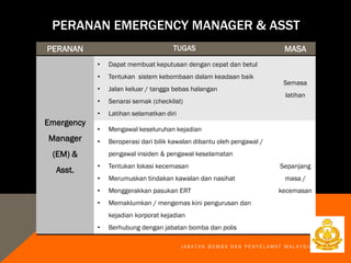 PERANAN TUGAS MASA
Emergency
Manager
(EM) &
Asst.
• Dapat membuat keputusan dengan cepat dan betul
• Tentukan sistem kebombaan dalam keadaan baik
• Jalan keluar / tangga bebas halangan
• Senarai semak (checklist)
• Latihan selamatkan diri
Semasa
latihan
• Mengawal keseluruhan kejadian
• Beroperasi dari bilik kawalan dibantu oleh pengawal /
pengawal insiden & pengawal keselamatan
• Tentukan lokasi kecemasan
• Merumuskan tindakan kawalan dan nasihat
• Menggerakkan pasukan ERT
• Memaklumkan / mengemas kini pengurusan dan
kejadian korporat kejadian
• Berhubung dengan jabatan bomba dan polis
Sepanjang
masa /
kecemasan
J A B A T A N B O M B A D A N P E N Y E L A M A T M A L A Y S I A
PERANAN EMERGENCY MANAGER & ASST
 