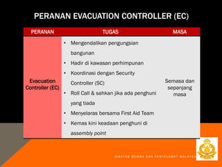 J A B A T A N B O M B A D A N P E N Y E L A M A T M A L A Y S I A
PERANAN EVACUATION CONTROLLER (EC)
PERANAN TUGAS MASA
Evacuation
Controller (EC)
• Mengendalikan pengungsian
bangunan
• Hadir di kawasan perhimpunan
• Koordinasi dengan Security
Controller (SC)
• Roll Call & sahkan jika ada penghuni
yang tiada
• Menyelaras bersama First Aid Team
• Kemas kini keadaan penghuni di
assembly point
Semasa dan
sepanjang
masa
 