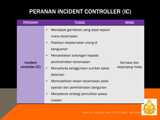 J A B A T A N B O M B A D A N P E N Y E L A M A T M A L A Y S I A
PERANAN INCIDENT CONTROLLER (IC)
PERANAN TUGAS MASA
Incident
controller (IC)
• Mendapat gambaran yang tepat sejauh
mana kecemasan
• Pastikan keselamatan orang di
banguanan
• Menyediakan sokongan kepada
perkhidmatan kecemasan
• Menyelaras penggunaan sumber pakar
dalaman .
• Memudahkan kesan kecemasan pada
operasi dan perkhidmatan bangunan
• Menyelaras strategi pemulihan pasca
insiden
Semasa dan
sepanjang masa
 