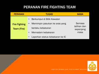J A B A T A N B O M B A D A N P E N Y E L A M A T M A L A Y S I A
PERANAN FIRE FIGHTING TEAM
PERANAN TUGAS MASA
Fire Fighting
Team (Fire)
• Berkumpul di Bilik Kawalan
• Memimpin pasukan ke aras yang
berlaku kebakaran
• Memadam kebakaran
• Laporkan status kebakaran ke IC
Semasa
latihan dan
sepanjang
masa
 