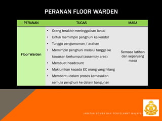J A B A T A N B O M B A D A N P E N Y E L A M A T M A L A Y S I A
PERANAN FLOOR WARDEN
PERANAN TUGAS MASA
Floor Warden
• Orang terakhir meninggalkan lantai
• Untuk memimpin penghuni ke koridor
• Tunggu pengumuman / arahan
• Memimpin penghuni melalui tangga ke
kawasan berkumpul (assembly area)
• Membuat headcount
• Maklumkan kepada EC orang yang hilang
• Membantu dalam proses kemasukan
semula penghuni ke dalam bangunan
Semasa latihan
dan sepanjang
masa
 