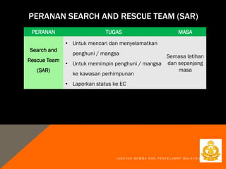 J A B A T A N B O M B A D A N P E N Y E L A M A T M A L A Y S I A
PERANAN SEARCH AND RESCUE TEAM (SAR)
PERANAN TUGAS MASA
Search and
Rescue Team
(SAR)
• Untuk mencari dan menyelamatkan
penghuni / mangsa
• Untuk memimpin penghuni / mangsa
ke kawasan perhimpunan
• Laporkan status ke EC
Semasa latihan
dan sepanjang
masa
 