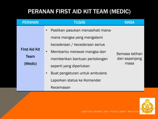 J A B A T A N B O M B A D A N P E N Y E L A M A T M A L A Y S I A
PERANAN FIRST AID KIT TEAM (MEDIC)
PERANAN TUGAS MASA
First Aid Kit
Team
(Medic)
• Pastikan pasukan menasihati mana-
mana mangsa yang mengalami
kecederaan / kecederaan serius
• Membantu merawat mangsa dan
memberikan bantuan pertolongan
seperti yang diperlukan
• Buat pengaturan untuk ambulans
Laporkan status ke Komander
Kecemasan
Semasa latihan
dan sepanjang
masa
 