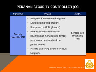 J A B A T A N B O M B A D A N P E N Y E L A M A T M A L A Y S I A
PERANAN SECURITY CONTROLLER (SC)
PERANAN TUGAS MASA
Security
controller (SC)
• Mengurus Keselamatan Bangunan
• Kawal pergerakan penghuni
• Beroperasi dari lobi (jika ada)
• Memastikan tiada kesesakan
lalulintas dan menunjukkan tempat
yang sesuai untuk meletakkan
jentera bomba
• Menghalang orang awam memasuki
bangunan
Semasa dan
sepanjang
masa
 