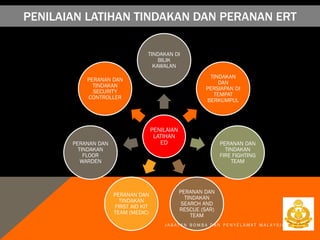 PENILAIAN LATIHAN TINDAKAN DAN PERANAN ERT
PENILAIAN
LATIHAN
ED
TINDAKAN DI
BILIK
KAWALAN
TINDAKAN
DAN
PERSIAPAN DI
TEMPAT
BERKUMPUL
PERANAN DAN
TINDAKAN
FIRE FIGHTING
TEAM
PERANAN DAN
TINDAKAN
SEARCH AND
RESCUE (SAR)
TEAM
PERANAN DAN
TINDAKAN
FIRST AID KIT
TEAM (MEDIC)
PERANAN DAN
TINDAKAN
FLOOR
WARDEN
PERANAN DAN
TINDAKAN
SECURITY
CONTROLLER
J A B A T A N B O M B A D A N P E N Y E L A M A T M A L A Y S I A
 