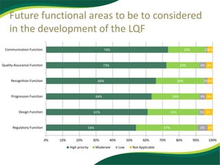 Future functional areas to be to considered
in the development of the LQF
54%
61%
64%
66%
73%
74%
37%
31%
29%
29%
20%
23%
6%
3%
4%
2%
4%
1%
3%
5%
4%
3%
4%
3%
0% 10% 20% 30% 40% 50% 60% 70% 80% 90% 100%
Regulatory Function
Design Function
Progression Function
Recognition Function
Quality Assurance Function
Communication Function
High priority Moderate Low Not Applicable
 