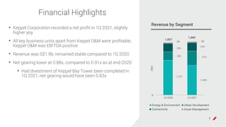 3
Financial Highlights
Revenue by Segment
1,231
1,049
302 510
294
294
30 36
1Q 2020 1Q 2021
Asset Management Connectivity
...