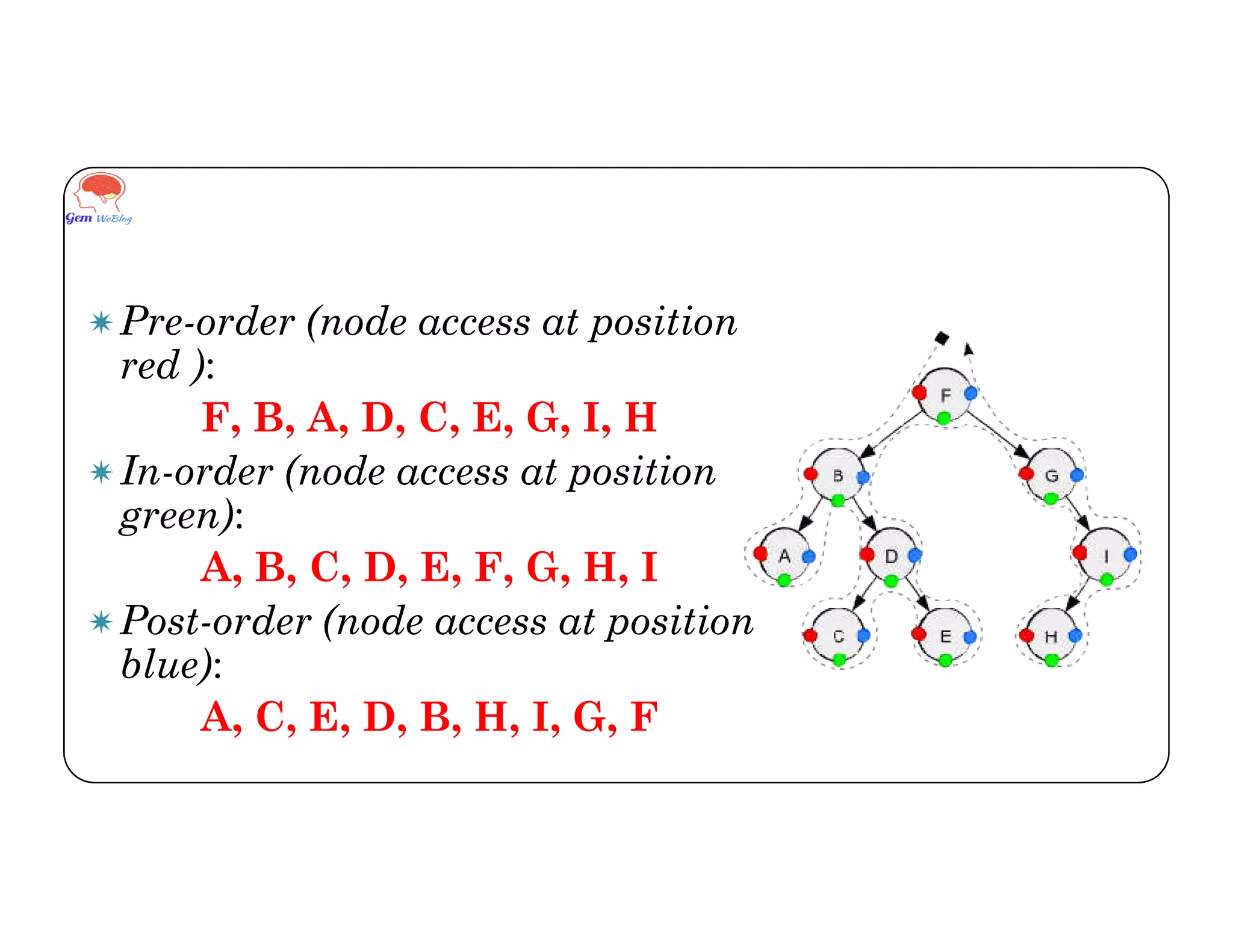Pre-order (node access at position
red ):
F, B, A, D, C, E, G, I, H
In-order (node access at position
In-order (node access at position
green):
A, B, C, D, E, F, G, H, I
Post-order (node access at position
blue):
A, C, E, D, B, H, I, G, F
 