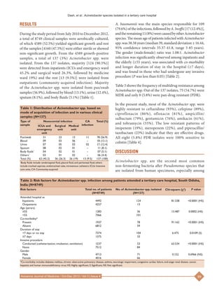 Dash, et al.: Acinetobacter species isolated in a tertiary care hospital
99
Avicenna Journal of Medicine / Oct-Dec 2013 / Vol 3 | Issue 4
A. baumannii was the main species responsible for 109
(79.6%) of the infections, followed by A. lwoffii [17 (12.4%)],
andtheremaining11 (8%)werecausedbyotherAcinetobacter
species.The mean age ofpatientsinfected withAcinetobacter
spp. was 38.58 years (median 39, standard deviation ± 16.44,
95% confidence intervals 35.37-41.8, range 3-85 years).
The gender (male:female) ratio was 1.08:1. Acinetobacter
infection was significantly observed among inpatients and
the elderly (≥55 years), was associated with co‑morbidity
and longer duration of stay in the hospital (≥7 days),
and was found in those who had undergone any invasive
procedure (P was less than 0.05) [Table 2].
Table 3 shows the frequency of multidrug resistance among
Acinetobacter spp. Out of the 137 isolates, 75 (54.7%) were
MDR and only 8 (5.8%) were pan‑drug resistant (PDR).
In the present study, most of the Acinetobacter spp. were
highly resistant to ceftazidime (93%), cefepime (89%),
ciprofloxacin  (86%), ofloxacin  (81%), ampicillin/
sulbactam (79%), gentamicin (76%), amikacin (61%),
and tobramycin  (55%). The low resistant patterns of
imipenem (19%), meropenem (22%), and piperacillin/
tazobactam (23%) indicate that they are effective drugs.
All eight  (5.8%) PDR isolates were 100% sensitive to
colistin [Table 4].
DISCUSSION
Acinetobacter spp. are the second most common
non‑fermenting bacteria after Pseudomonas species that
are isolated from human specimens, especially among
RESULTS
During the study period from July 2010 to December 2012,
a total of 8749 clinical samples were aerobically cultured,
of which 4589 (52.5%) yielded significant growth and rest
of the samples [4160 (47.5%)] were either sterile or showed
non‑significant growth. From the 4589 growth‑positive
samples, a total of 137  (3%) Acinetobacter spp. were
isolated. From the 137 isolates, majority [124 (90.5%)]
were detected from inpatients (ICUs and emergency ward
45.2% and surgical ward 26.3%, followed by medicine
ward 19%) and the rest [13 (9.5%)] were isolated from
outpatients (community‑acquired infection). Majority
of the Acinetobacter spp. were isolated from pus/swab
samples (56.9%), followed by blood (13.1%), urine (12.4%),
sputum (8.1%), and body fluids (5.1%) [Table 1].
Table 1: Distribution of Acinetobacter spp. based on
mode of acquisition of infection and in various clinical
samples (N=137)
Type of
sample
Nosocomial infection CA
infection
Total (%)
ICUs and
emergency
unit
Surgical
unit
Medical
unit
Pus/swab 31 23 13 11 78 (56.9)
Blood 09 03 06 - 18 (13.1)
Urine 07 05 03 02 17 (12.4)
Sputum 08 02 01 - 11 (8.1)
Body fluids*
04 02 01 - 07 (5.1)
Others*
03 01 02 - 06 (4.4)
Total (%) 62 (45.2) 36 (26.3) 26 (19) 13 (9.5) 137 (100)
*
Body fluids include cerebrospinal fluid, pleural fluid, and peritoneal fluid; others
include tracheal aspirate, endotracheal tube, intravenous catheters; ICUs: Intensive
care units, CA: Community-acquired
Table 2: Risk factors for Acinetobacter spp. infection among patients attended a tertiary care hospital, South Odisha,
India (N=8749)
Risk factors Total no. of patients
(N=8749)
No. of Acinetobacter spp. isolated
(N=137)
Chi‑square (c2
) P value
Attended hospital as
Inpatients 4492 124 81.338 <0.0001 (HS)
Outpatients 4257 13
Age (yerars)
≥55 1283 36 13.487 0.0002 (HS)
<55 7466 101
Co‑morbidity*
Present 1937 78 91.162 <0.0001 (HS)
Absent 6812 59
Duration of stay
<7 days or no stay 7374 104 6.475 0.0109 (S)
≥7 days 1375 33
Invasive procedure
Conducted (catheterization, intubation, ventilation) 1237 53 63.534 <0.0001 (HS)
None 7512 84
Gender
Male 4713 71 0.152 0.6966 (NS)
Female 4016 66
*Co-morbidity includes diabetes mellitus, chronic obstructive pulmonary disease, asthma, neurologic impairment, congestive cardiac failure, end-stage renal disease, cancer,
hepatitis and human immunodeficiency virus; HS: Highly significant, S: Significant, NS: Not significant
 