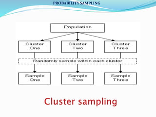 PROBABILITY SAMPLING
 