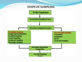 STEPS OF SAMPLING
 