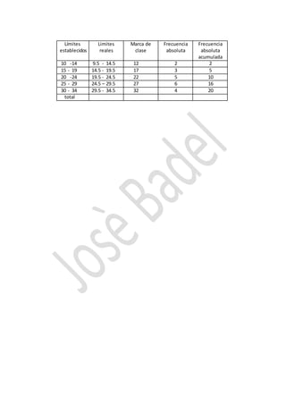 Límites
establecidos
Limites
reales
Marca de
clase
Frecuencia
absoluta
Frecuencia
absoluta
acumulada
10 -14 9.5 - 14.5 12 2 2
15 - 19 14.5 - 19.5 17 3 5
20 -24 19.5 - 24.5 22 5 10
25 - 29 24.5 – 29.5 27 6 16
30 - 34 29.5 - 34.5 32 4 20
total
 