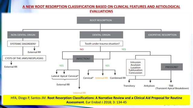 TOOTH RESORPTION | PPTX