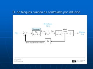 D. de bloques cuando es controlado por inducido
 