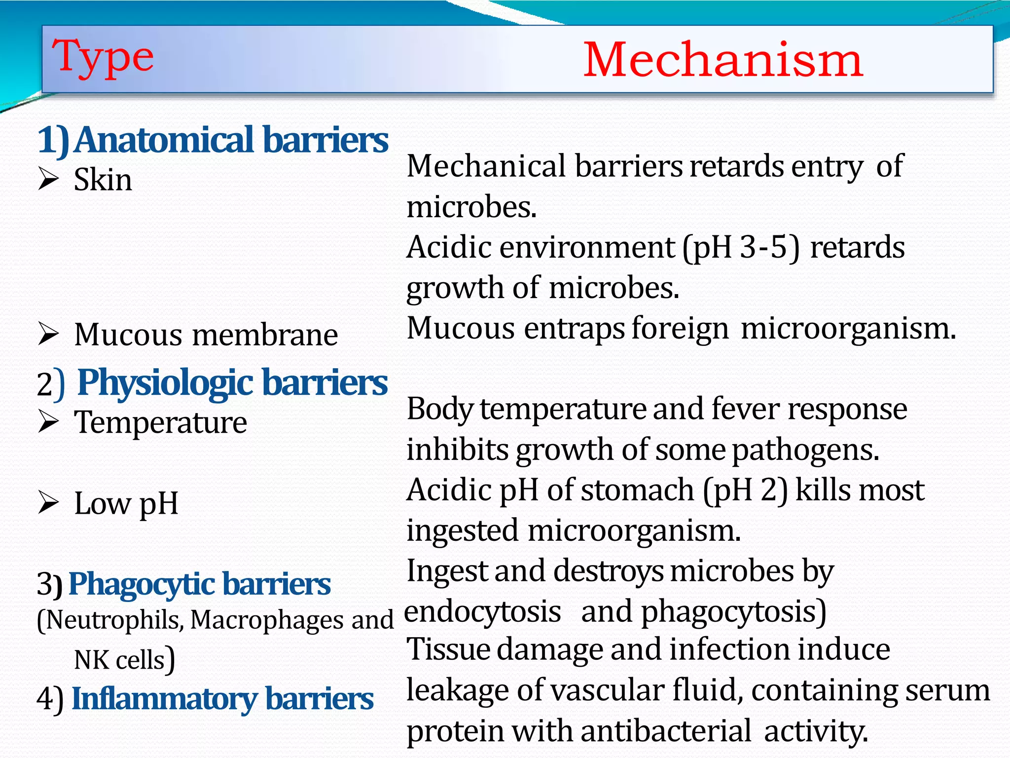 30 March2014 14
• It is comes because of genetic and constitutional
make up.
• It has no relation ship with previous bacterial
infection and immunisation.
• It acts as first line of deffence agenest infections,
micro organisms, their products before they cause
disease.
Type Mechanism
 Skin
 Mucous membrane
 Temperature
 Low pH
3)Phagocytic barriers
NK cells)
4)Inflammatory barriers
1)Anatomical barriers
Mechanical barriersretards entry of
microbes.
Acidic environment (pH 3-5) retards
growth of microbes.
Mucous entrapsforeign microorganism.
2) Physiologic barriers
Bodytemperatureand fever response
inhibits growth of somepathogens.
Acidic pH of stomach (pH 2)kills most
ingested microorganism.
Ingest and destroysmicrobes by
(Neutrophils, Macrophages and endocytosis and phagocytosis)
Tissuedamage and infection induce
leakage of vascular fluid, containing serum
protein with antibacterial activity.
 