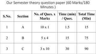 Our Semester theory question paper (60 Marks/180
Minutes )
S.No. Section
No. of Ques. x
Marks
Time (min)
/ Ques.
Total Time
(Min)
1 A 10 x 1 1.5 15
2 B 5 x 4 15 75
3 C 3 x 10 30 90
 