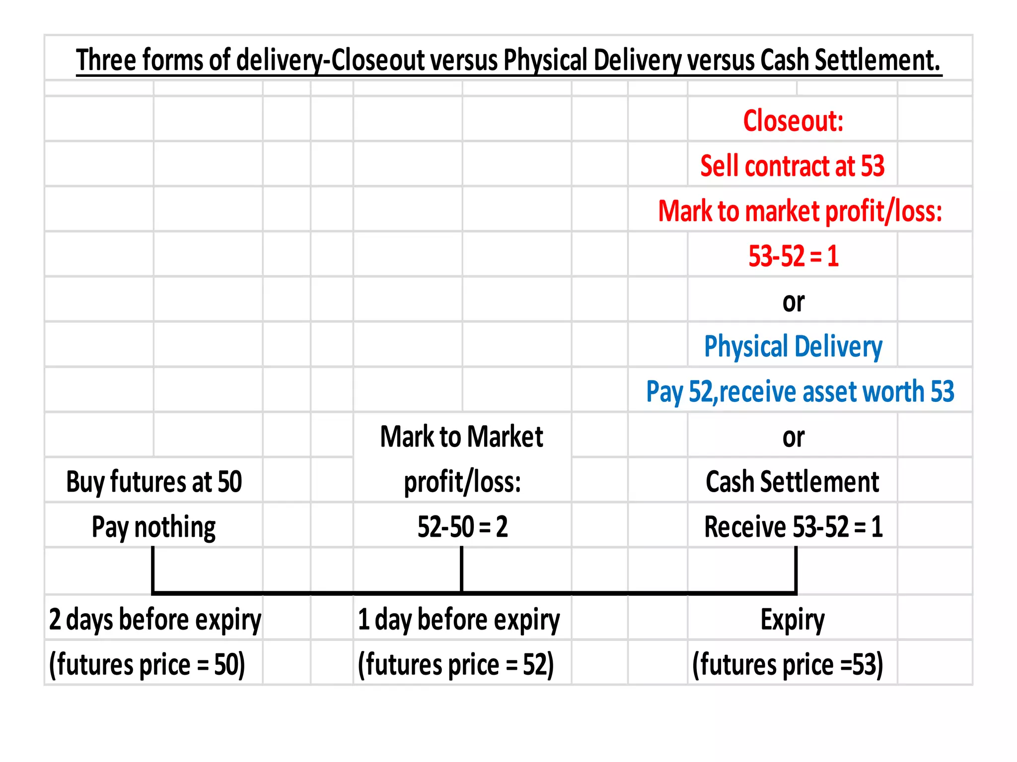 2daysbefore expiry 1daybefore expiry
(futuresprice =50) (futuresprice =52) (futuresprice =53)
Expiry
Three formsof delivery-CloseoutversusPhysical DeliveryversusCashSettlement.
Closeout:
Pay52,receive assetworth53
Physical Delivery
or
Marktomarketprofit/loss:
53-52=1
Sell contractat53
Buyfuturesat50
Paynothing
MarktoMarket
profit/loss:
52-50=2
CashSettlement
Receive 53-52=1
or
 