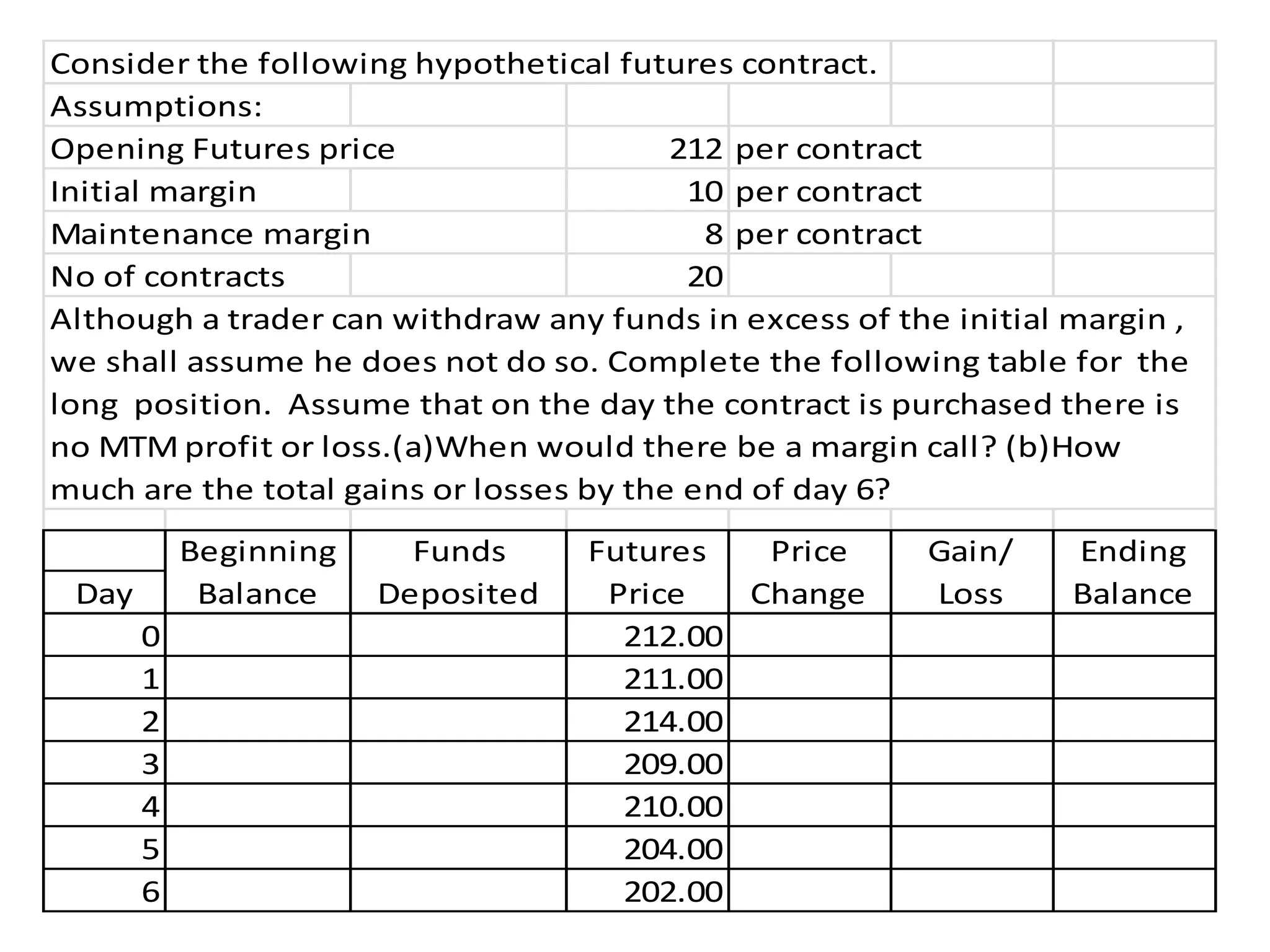 Consider the following hypothetical futures contract.
Assumptions:
Opening Futures price 212 per contract
Initial margin 10 per contract
Maintenance margin 8 per contract
No of contracts 20
Day
0 212.00
1 211.00
2 214.00
3 209.00
4 210.00
5 204.00
6 202.00
Ending
Balance
Although a trader can withdraw any funds in excess of the initial margin ,
we shall assume he does not do so. Complete the following table for the
long position. Assume that on the day the contract is purchased there is
no MTM profit or loss.(a)When would there be a margin call? (b)How
much are the total gains or losses by the end of day 6?
Beginning
Balance
Funds
Deposited
Futures
Price
Price
Change
Gain/
Loss
 