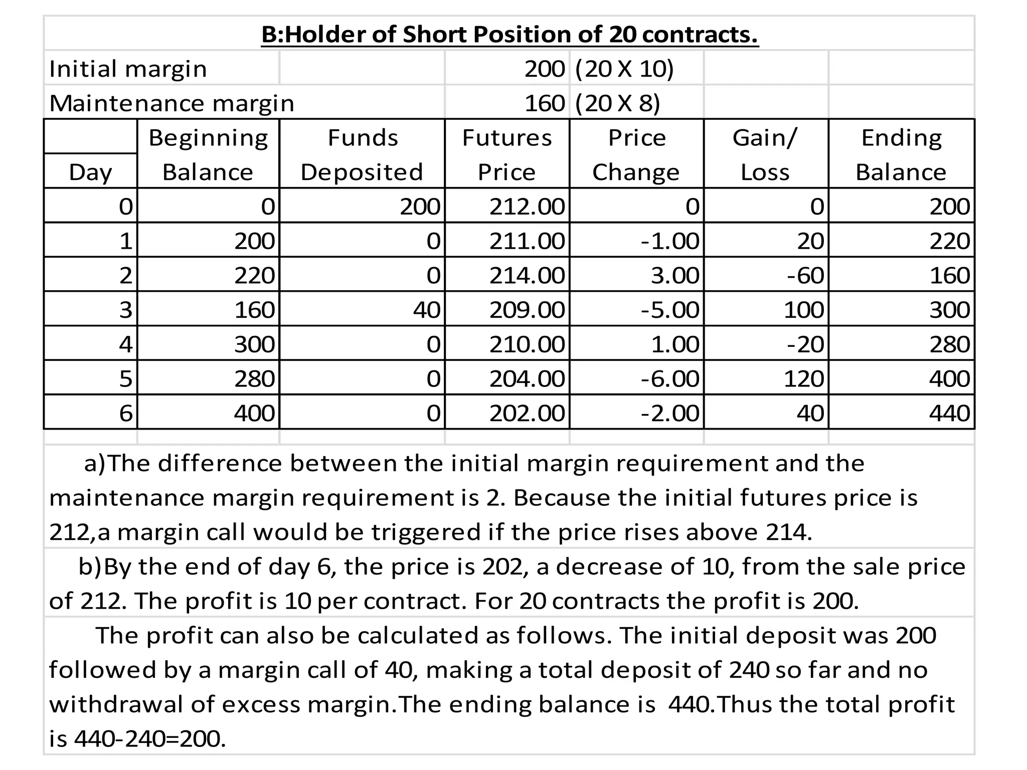 Initial margin 200 (20 X 10)
Maintenance margin 160 (20 X 8)
Day
0 0 200 212.00 0 0 200
1 200 0 211.00 -1.00 20 220
2 220 0 214.00 3.00 -60 160
3 160 40 209.00 -5.00 100 300
4 300 0 210.00 1.00 -20 280
5 280 0 204.00 -6.00 120 400
6 400 0 202.00 -2.00 40 440
The profit can also be calculated as follows. The initial deposit was 200
followed by a margin call of 40, making a total deposit of 240 so far and no
withdrawal of excess margin.The ending balance is 440.Thus the total profit
is 440-240=200.
a)The difference between the initial margin requirement and the
maintenance margin requirement is 2. Because the initial futures price is
212,a margin call would be triggered if the price rises above 214.
b)By the end of day 6, the price is 202, a decrease of 10, from the sale price
of 212. The profit is 10 per contract. For 20 contracts the profit is 200.
B:Holder of Short Position of 20 contracts.
Beginning
Balance
Funds
Deposited
Futures
Price
Price
Change
Gain/
Loss
Ending
Balance
 