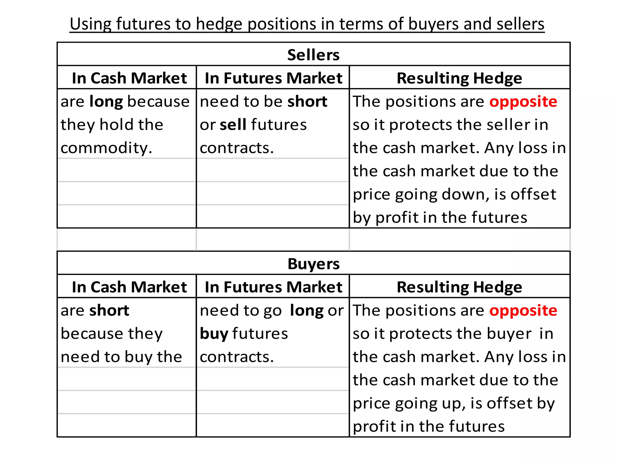 Using futures to hedge positions in terms of buyers and sellers
In Cash Market In Futures Market Resulting Hedge
In Cash Market In Futures Market Resulting Hedge
Sellers
are long because
they hold the
commodity.
need to be short
or sell futures
contracts.
The positions are opposite
so it protects the seller in
the cash market. Any loss in
the cash market due to the
price going down, is offset
by profit in the futures
Buyers
are short
because they
need to buy the
need to go long or
buy futures
contracts.
The positions are opposite
so it protects the buyer in
the cash market. Any loss in
the cash market due to the
price going up, is offset by
profit in the futures
 