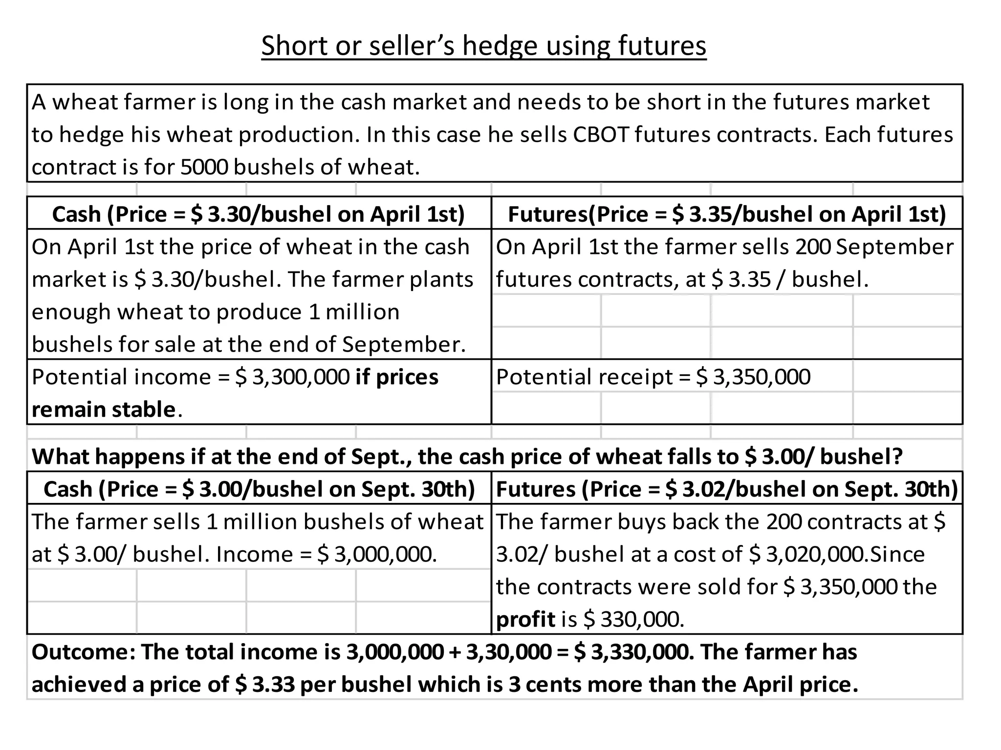 Short or seller’s hedge using futures
Potential receipt = $ 3,350,000
What happens if at the end of Sept., the cash price of wheat falls to $ 3.00/ bushel?
Cash (Price = $ 3.30/bushel on April 1st) Futures(Price = $ 3.35/bushel on April 1st)
A wheat farmer is long in the cash market and needs to be short in the futures market
to hedge his wheat production. In this case he sells CBOT futures contracts. Each futures
contract is for 5000 bushels of wheat.
Outcome: The total income is 3,000,000 + 3,30,000 = $ 3,330,000. The farmer has
achieved a price of $ 3.33 per bushel which is 3 cents more than the April price.
Cash (Price = $ 3.00/bushel on Sept. 30th) Futures (Price = $ 3.02/bushel on Sept. 30th)
The farmer sells 1 million bushels of wheat
at $ 3.00/ bushel. Income = $ 3,000,000.
The farmer buys back the 200 contracts at $
3.02/ bushel at a cost of $ 3,020,000.Since
the contracts were sold for $ 3,350,000 the
profit is $ 330,000.
On April 1st the price of wheat in the cash
market is $ 3.30/bushel. The farmer plants
enough wheat to produce 1 million
bushels for sale at the end of September.
On April 1st the farmer sells 200 September
futures contracts, at $ 3.35 / bushel.
Potential income = $ 3,300,000 if prices
remain stable.
 