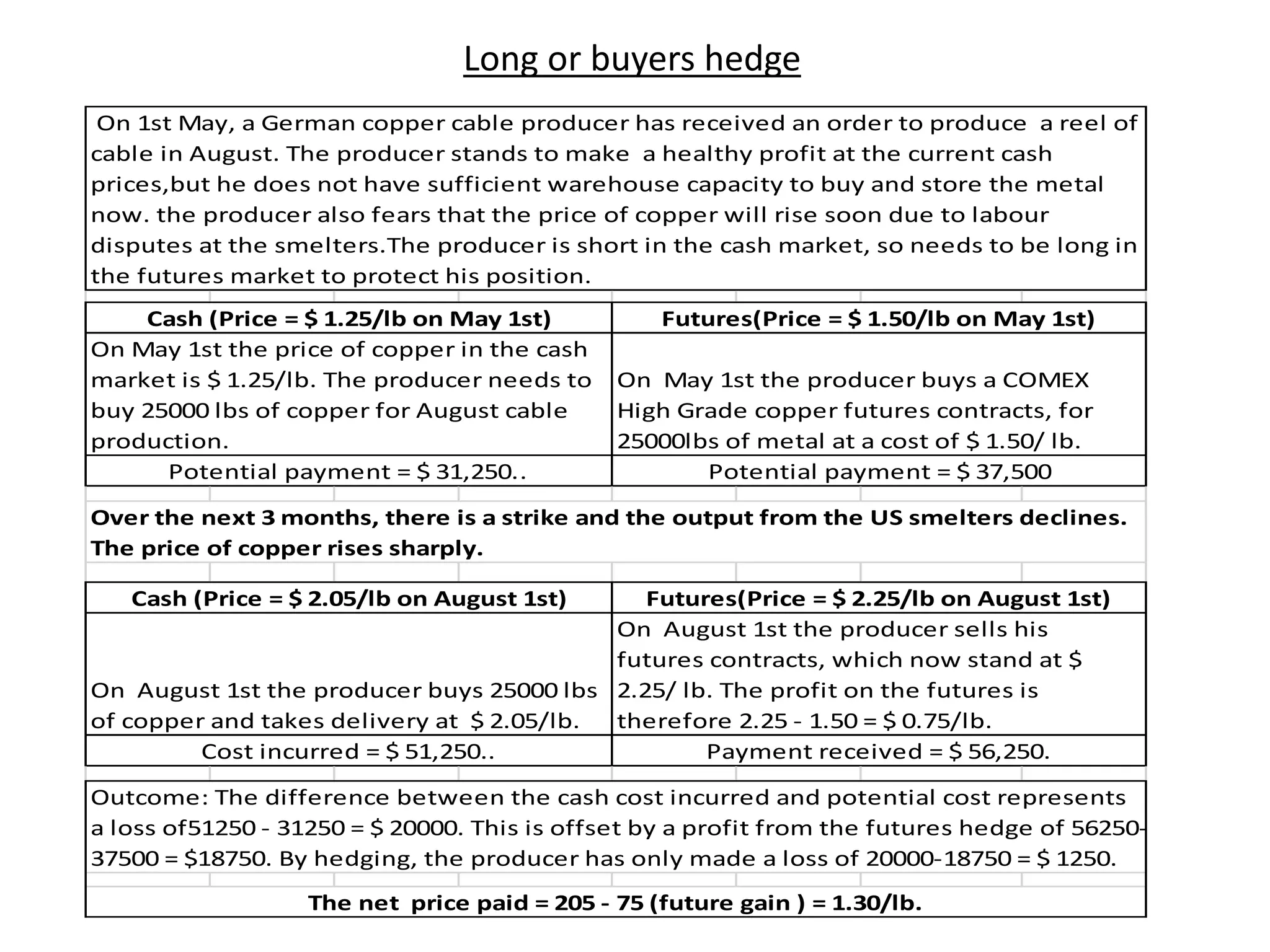 Long or buyers hedge
Potential payment = $ 31,250.. Potential payment = $ 37,500
On May 1st the price of copper in the cash
market is $ 1.25/lb. The producer needs to
buy 25000 lbs of copper for August cable
production.
On 1st May, a German copper cable producer has received an order to produce a reel of
cable in August. The producer stands to make a healthy profit at the current cash
prices,but he does not have sufficient warehouse capacity to buy and store the metal
now. the producer also fears that the price of copper will rise soon due to labour
disputes at the smelters.The producer is short in the cash market, so needs to be long in
the futures market to protect his position.
Cash (Price = $ 1.25/lb on May 1st) Futures(Price = $ 1.50/lb on May 1st)
On May 1st the producer buys a COMEX
High Grade copper futures contracts, for
25000lbs of metal at a cost of $ 1.50/ lb.
Cost incurred = $ 51,250.. Payment received = $ 56,250.
Outcome: The difference between the cash cost incurred and potential cost represents
a loss of51250 - 31250 = $ 20000. This is offset by a profit from the futures hedge of 56250-
37500 = $18750. By hedging, the producer has only made a loss of 20000-18750 = $ 1250.
The net price paid = 205 - 75 (future gain ) = 1.30/lb.
Over the next 3 months, there is a strike and the output from the US smelters declines.
The price of copper rises sharply.
Cash (Price = $ 2.05/lb on August 1st) Futures(Price = $ 2.25/lb on August 1st)
On August 1st the producer buys 25000 lbs
of copper and takes delivery at $ 2.05/lb.
On August 1st the producer sells his
futures contracts, which now stand at $
2.25/ lb. The profit on the futures is
therefore 2.25 - 1.50 = $ 0.75/lb.
 