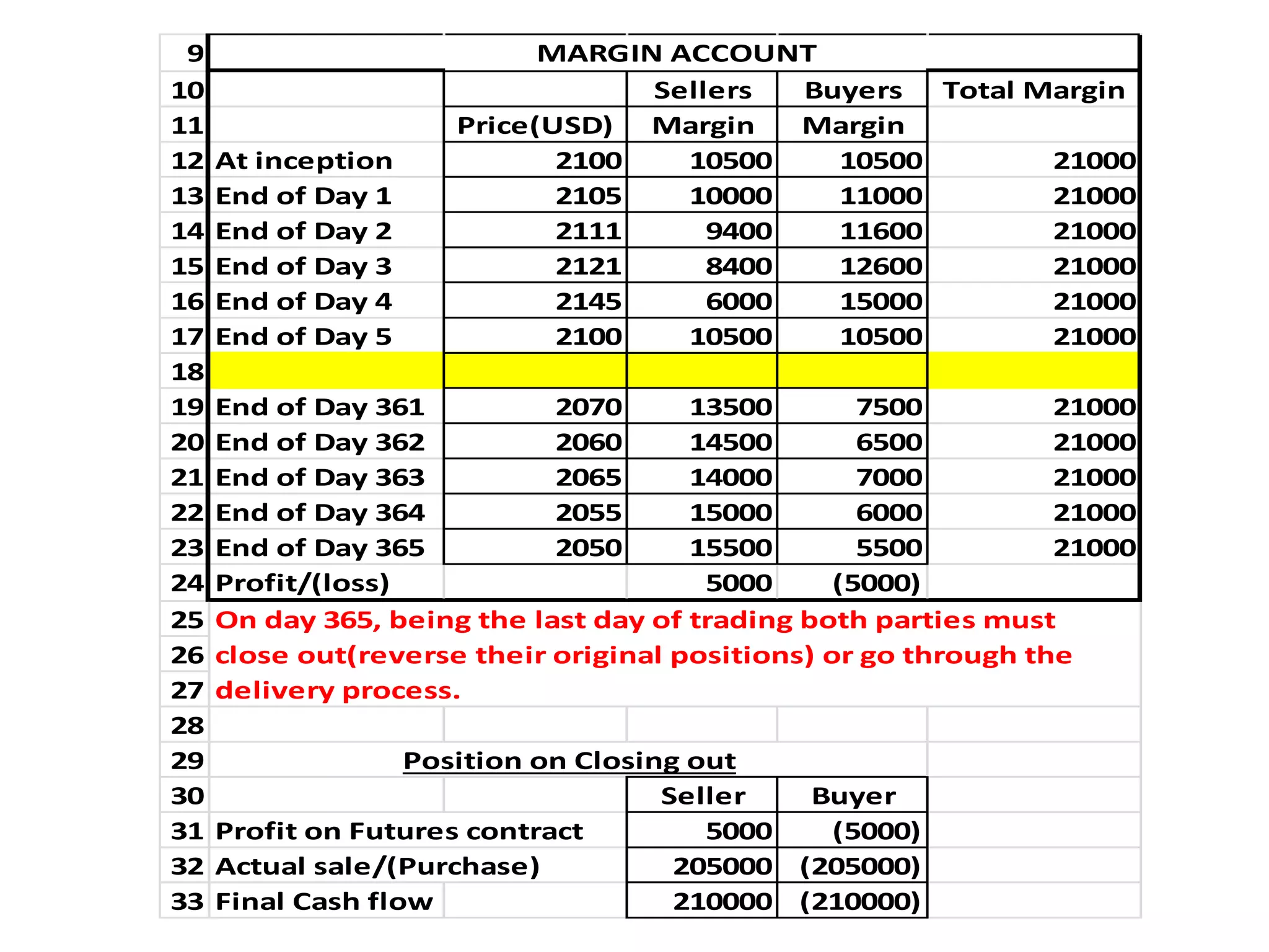 9
10 Sellers Buyers Total Margin
11 Price(USD) Margin Margin
12 At inception 2100 10500 10500 21000
13 End of Day 1 2105 10000 11000 21000
14 End of Day 2 2111 9400 11600 21000
15 End of Day 3 2121 8400 12600 21000
16 End of Day 4 2145 6000 15000 21000
17 End of Day 5 2100 10500 10500 21000
18
19 End of Day 361 2070 13500 7500 21000
20 End of Day 362 2060 14500 6500 21000
21 End of Day 363 2065 14000 7000 21000
22 End of Day 364 2055 15000 6000 21000
23 End of Day 365 2050 15500 5500 21000
24 Profit/(loss) 5000 (5000)
25
26
27
28
29
30 Seller Buyer
31 Profit on Futures contract 5000 (5000)
32 Actual sale/(Purchase) 205000 (205000)
33 Final Cash flow 210000 (210000)
MARGIN ACCOUNT
On day 365, being the last day of trading both parties must
close out(reverse their original positions) or go through the
delivery process.
Position on Closing out
 