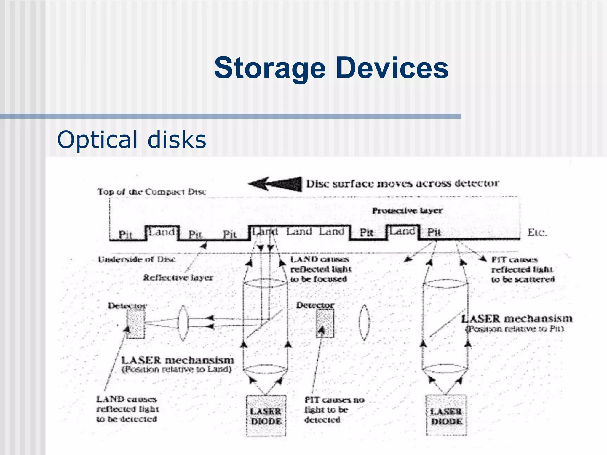 Storage Devices
Optical disks
 
