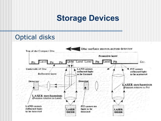 Storage Devices
Optical disks
 