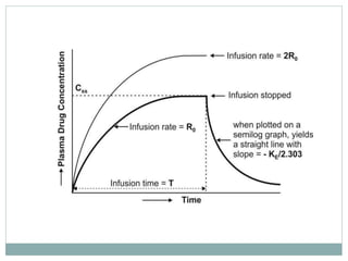 2.pharmacokinetics | PDF