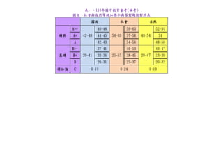 表一、110年國中教育會考(補考)
國文、社會與自然等級加標示與答對題數對照表
國文 社會 自然
精熟
A++
42-48
46-48
54-63
59-63
48-54
52-54
A+ 44-45 57-58 51
A 42-43 54-56 48-50
基礎
B++
20-41
37-41
25-53
46-53
20-47
40-47
B+ 32-36 38-45 33-39
B 20-31 25-37 20-32
待加強 C 0-19 0-24 0-19
 