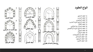 11
‫العقود‬ ‫انواع‬
1
2
3
4
5
6
7
8
9
1
-
‫الدائري‬ ‫العقد‬
2
-
‫المدبب‬ ‫العقد‬
3
-
‫المخموس‬ ‫العقد‬
4
-
‫المدبب‬ ‫المرتد‬ ‫الدائري‬ ‫العقد‬
5
-
‫ي‬
‫ر‬
‫الثالن‬ ‫العقد‬
6
-
‫كزين‬
‫المر‬ ‫ذو‬ ‫المدبب‬ ‫العقد‬
7
-
‫الفصص‬ ‫ذو‬ ‫المرتد‬ ‫الدائري‬ ‫العقد‬
8
-
‫ي‬
‫البصىل‬ ‫العقد‬
9
-
‫كب‬
‫المر‬ ‫العقد‬
10
-
‫المقرنصات‬ ‫ذو‬ ‫العقد‬
11
-
‫المتداخل‬ ‫العقد‬
12
-
‫المزدوج‬ ‫العقد‬
13
-
‫االصم‬ ‫العقد‬
 