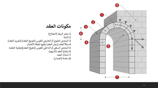 .1
‫الربط‬‫حجر‬
(
‫المفتاح‬
)
.2
‫اللبنة‬
.3
‫للقوس‬ ‫ي‬ ‫ر‬
‫الخارج‬ ‫أو‬ ‫العلوي‬ ‫المنحت‬
(
‫العقد‬ ‫ج‬ ‫تتوي‬
( )
‫تجري‬
‫العقد‬ ‫د‬
)
.4
‫العقد‬ ‫متكأ‬
(
‫العقد‬ ‫رجل‬
)
‫االتصال‬ ‫نقطة‬ ‫وفيها‬
.5
‫للقوس‬ ‫ي‬
‫الداخىل‬ ‫أو‬ ‫ي‬
‫السفىل‬ ‫المنحت‬
(
‫العقد‬ ‫تنفيخ‬
()
‫بطن‬
‫العقد‬ ‫ية‬
)
.6
‫العقد‬ ‫ارتفاع‬
(
‫السهم‬
)
.7
‫العقد‬ ‫امتداد‬
.8
‫دعامة‬
(
‫الجدار‬
)
9
‫الع‬ ‫مكونات‬
‫قد‬
 
