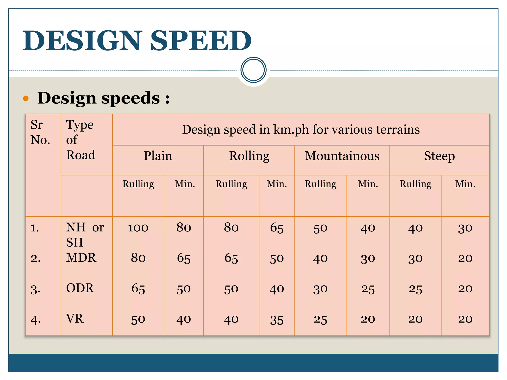 2.2 HIGHWAY TRANSPORTATION : HIGHWAY GEOMETRIC DESIGN (TRE) 3150611 GTU ...