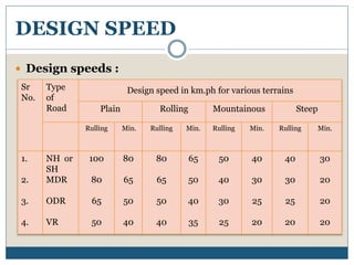 Design Speed Caltrans 2.2 HIGHWAY TRANSPORTATION : HIGHWAY GEOMETRIC DESIGN (TRE) 3150611 GTU ...
