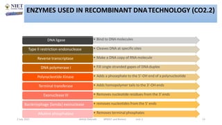 • Bind to DNA molecules
DNA ligase
• Cleaves DNA at specific sites
Type II restriction endonuclease
• Make a DNA copy of RNA molecule
Reverse transcriptase
• Fill single stranded gapes of DNAduplex
DNA polymerase I
• Adds a phosephate to the 5'-OH end of a polynucleotide
Polynycleotide Kinase
• Adds homopolymer tails to the 3'-OH ends
Terminal transferase
• Removes nucleotide residues from the 3' ends
Exonuclease III
• removes nucleotides from the 5' ends
Bacteriophage {lamda} exonuclease
• Removes terminal phosphates
Alkaline phosphatase
2 July 2021 Abhijit Debnath BP605T and Biotech Unit-2 13
ENZYMES USED IN RECOMBINANT DNATECHNOLOGY (CO2.2)
 