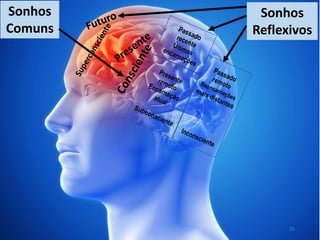 Sonhos
Comuns
Sonhos
Reflexivos
15
 