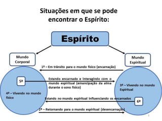 Situações em que se pode
encontrar o Espírito:
3
 