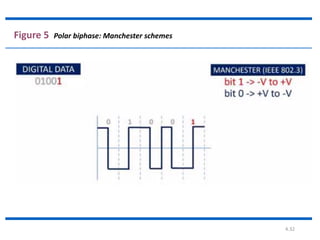 4.32
Figure 5 Polar biphase: Manchester schemes
 