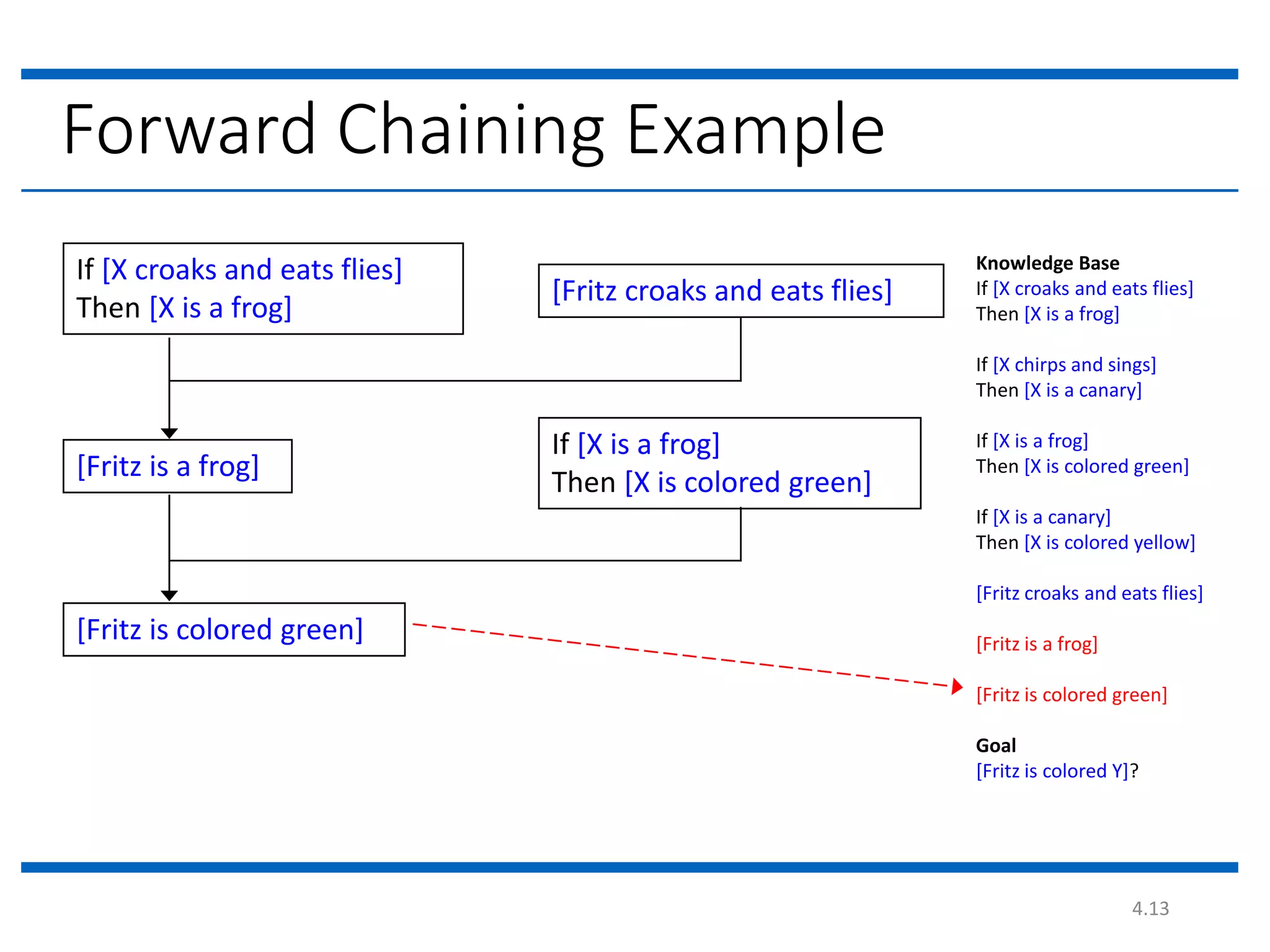 2. forward chaning | PPT