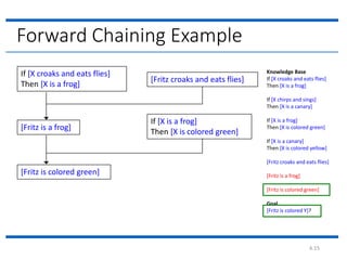 4.15
Forward Chaining Example
If [X croaks and eats flies]
Then [X is a frog]
[Fritz croaks and eats flies]
[Fritz is a frog]
If [X is a frog]
Then [X is colored green]
[Fritz is colored green]
Knowledge Base
If [X croaks and eats flies]
Then [X is a frog]
If [X chirps and sings]
Then [X is a canary]
If [X is a frog]
Then [X is colored green]
If [X is a canary]
Then [X is colored yellow]
[Fritz croaks and eats flies]
[Fritz is a frog]
[Fritz is colored green]
Goal
[Fritz is colored Y]?
 