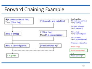 4.16
Forward Chaining Example
If [X croaks and eats flies]
Then [X is a frog]
[Fritz croaks and eats flies]
[Fritz is a frog]
If [X is a frog]
Then [X is colored green]
[Fritz is colored green]
Knowledge Base
If [X croaks and eats flies]
Then [X is a frog]
If [X chirps and sings]
Then [X is a canary]
If [X is a frog]
Then [X is colored green]
If [X is a canary]
Then [X is colored yellow]
[Fritz croaks and eats flies]
[Fritz is a frog]
[Fritz is colored green]
Goal
[Fritz is colored Y]?
[Fritz is colored Y] ?
Y = green
 