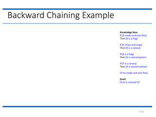 4.20
Backward Chaining Example
Knowledge Base
If [X croaks and eats flies]
Then [X is a frog]
If [X chirps and sings]
Then [X is a canary]
If [X is a frog]
Then [X is colored green]
If [X is a canary]
Then [X is colored yellow]
[Fritz croaks and eats flies]
Goals
[Fritz is colored Y]?
 
