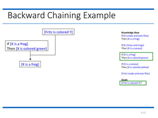4.22
Backward Chaining Example
Knowledge Base
If [X croaks and eats flies]
Then [X is a frog]
If [X chirps and sings]
Then [X is a canary]
If [X is a frog]
Then [X is colored green]
If [X is a canary]
Then [X is colored yellow]
[Fritz croaks and eats flies]
Goals
[Fritz is colored Y]?
[Fritz is colored Y]
If [X is a frog]
Then [X is colored green]
[X is a frog]
 